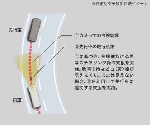 車線維持支援機能動作イメージ