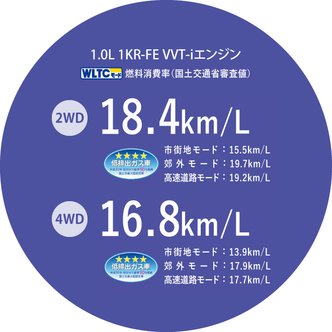 ルーミー燃費
