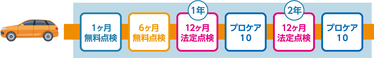 36ヶ月 車検付コース