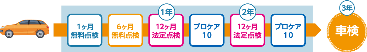 新車・ハイブリッド車30ヶ月コース