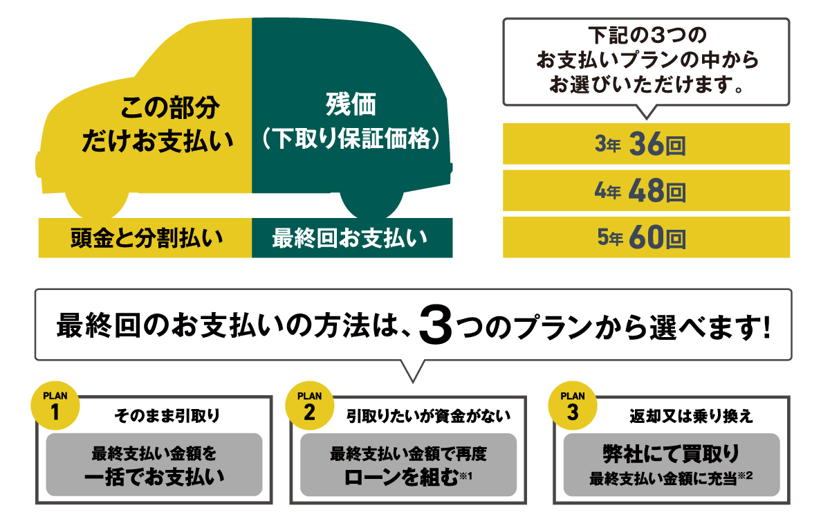 残価設定型プラン