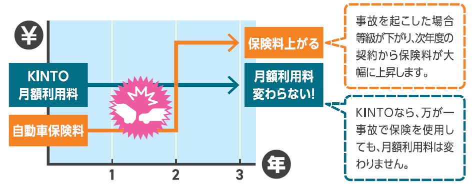 月額料金の推移