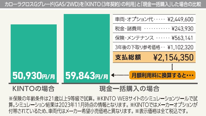 現金一括購入とKINTOの比較